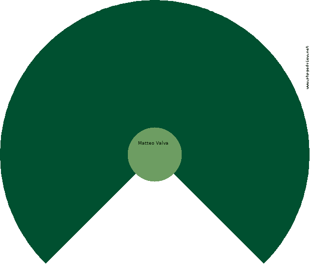 Gennaro Amirante Diagramma Circolare