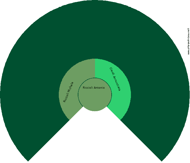 Orsola De Fazio Circle Diagram